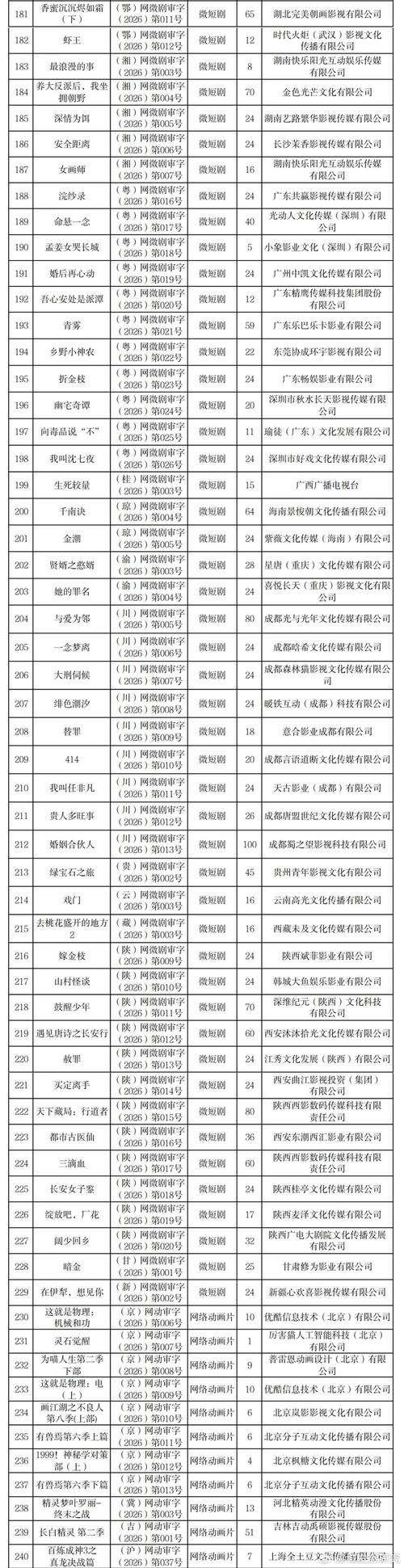 国家广电总局发布2026年4月至6月全国国产网络剧片发行许可情况通告